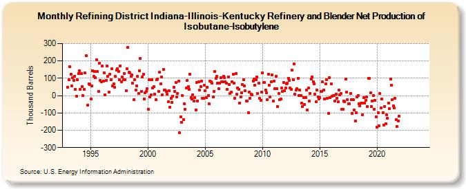 Refining District Indiana-Illinois-Kentucky Refinery and Blender Net Production of Isobutane-Isobutylene (Thousand Barrels)