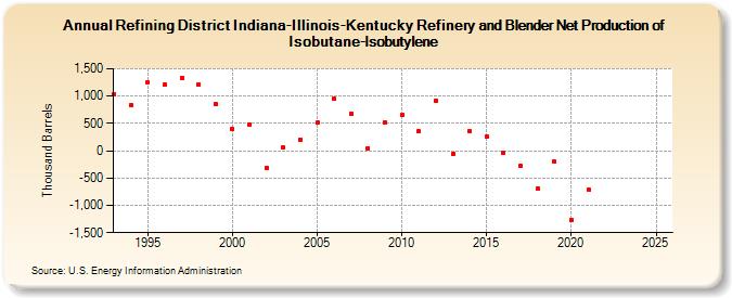 Refining District Indiana-Illinois-Kentucky Refinery and Blender Net Production of Isobutane-Isobutylene (Thousand Barrels)
