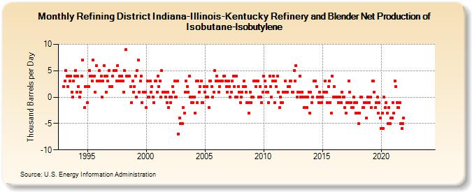 Refining District Indiana-Illinois-Kentucky Refinery and Blender Net Production of Isobutane-Isobutylene (Thousand Barrels per Day)