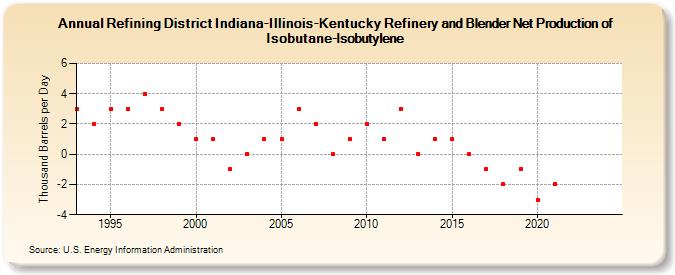 Refining District Indiana-Illinois-Kentucky Refinery and Blender Net Production of Isobutane-Isobutylene (Thousand Barrels per Day)