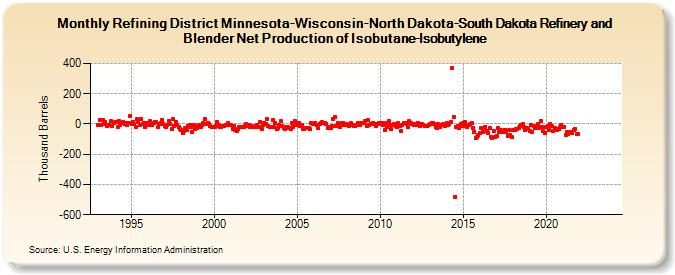 Refining District Minnesota-Wisconsin-North Dakota-South Dakota Refinery and Blender Net Production of Isobutane-Isobutylene (Thousand Barrels)