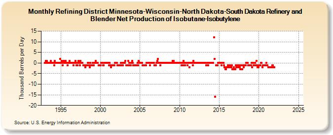 Refining District Minnesota-Wisconsin-North Dakota-South Dakota Refinery and Blender Net Production of Isobutane-Isobutylene (Thousand Barrels per Day)