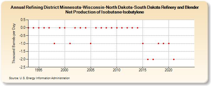 Refining District Minnesota-Wisconsin-North Dakota-South Dakota Refinery and Blender Net Production of Isobutane-Isobutylene (Thousand Barrels per Day)