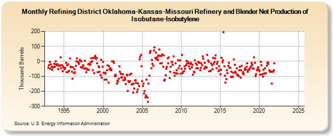 Refining District Oklahoma-Kansas-Missouri Refinery and Blender Net Production of Isobutane-Isobutylene (Thousand Barrels)