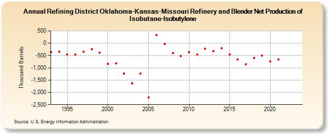 Refining District Oklahoma-Kansas-Missouri Refinery and Blender Net Production of Isobutane-Isobutylene (Thousand Barrels)