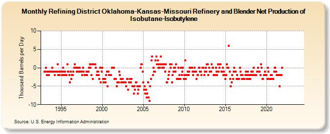 Refining District Oklahoma-Kansas-Missouri Refinery and Blender Net Production of Isobutane-Isobutylene (Thousand Barrels per Day)