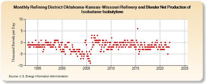 Refining District Oklahoma-Kansas-Missouri Refinery and Blender Net Production of Isobutane-Isobutylene (Thousand Barrels per Day)