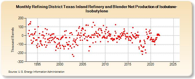 Refining District Texas Inland Refinery and Blender Net Production of Isobutane-Isobutylene (Thousand Barrels)