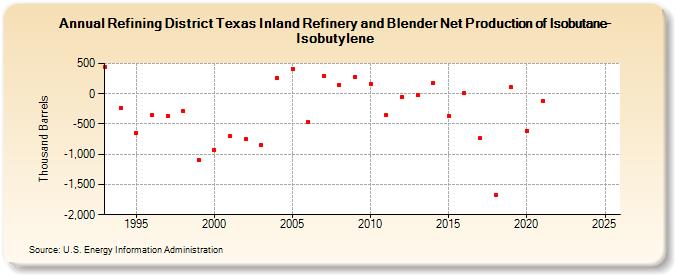 Refining District Texas Inland Refinery and Blender Net Production of Isobutane-Isobutylene (Thousand Barrels)