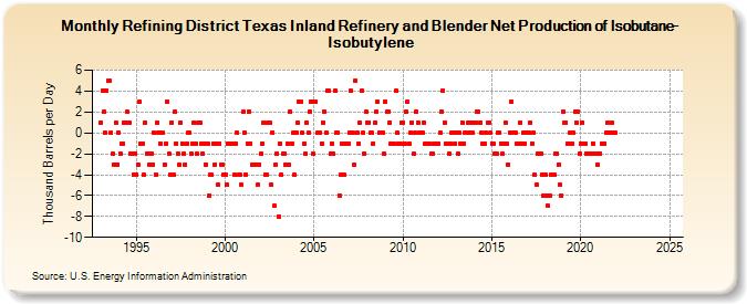 Refining District Texas Inland Refinery and Blender Net Production of Isobutane-Isobutylene (Thousand Barrels per Day)