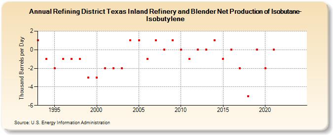Refining District Texas Inland Refinery and Blender Net Production of Isobutane-Isobutylene (Thousand Barrels per Day)