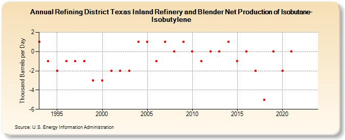 Refining District Texas Inland Refinery and Blender Net Production of Isobutane-Isobutylene (Thousand Barrels per Day)