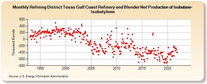 Refining District Texas Gulf Coast Refinery and Blender Net Production of Isobutane-Isobutylene (Thousand Barrels)