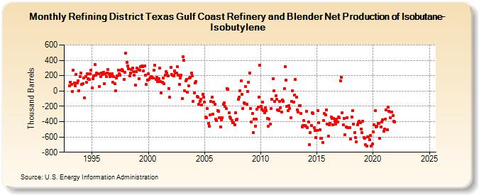 Refining District Texas Gulf Coast Refinery and Blender Net Production of Isobutane-Isobutylene (Thousand Barrels)