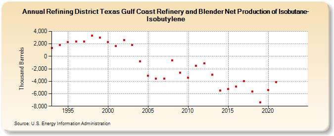 Refining District Texas Gulf Coast Refinery and Blender Net Production of Isobutane-Isobutylene (Thousand Barrels)