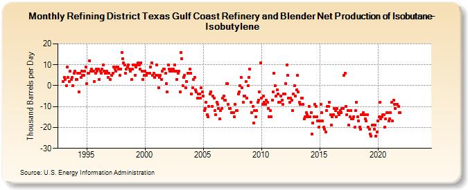 Refining District Texas Gulf Coast Refinery and Blender Net Production of Isobutane-Isobutylene (Thousand Barrels per Day)