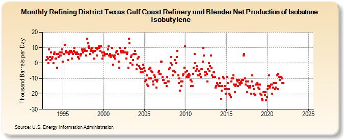 Refining District Texas Gulf Coast Refinery and Blender Net Production of Isobutane-Isobutylene (Thousand Barrels per Day)