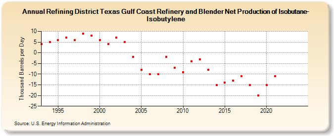 Refining District Texas Gulf Coast Refinery and Blender Net Production of Isobutane-Isobutylene (Thousand Barrels per Day)