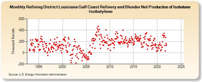 Refining District Louisiana Gulf Coast Refinery and Blender Net Production of Isobutane-Isobutylene (Thousand Barrels)