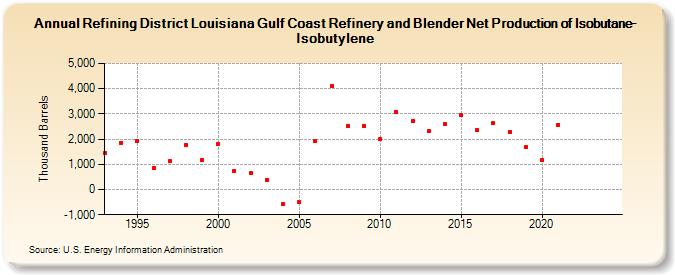 Refining District Louisiana Gulf Coast Refinery and Blender Net Production of Isobutane-Isobutylene (Thousand Barrels)