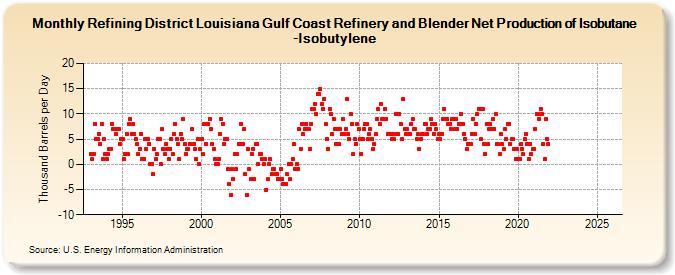 Refining District Louisiana Gulf Coast Refinery and Blender Net Production of Isobutane-Isobutylene (Thousand Barrels per Day)
