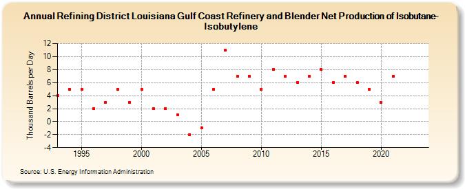 Refining District Louisiana Gulf Coast Refinery and Blender Net Production of Isobutane-Isobutylene (Thousand Barrels per Day)