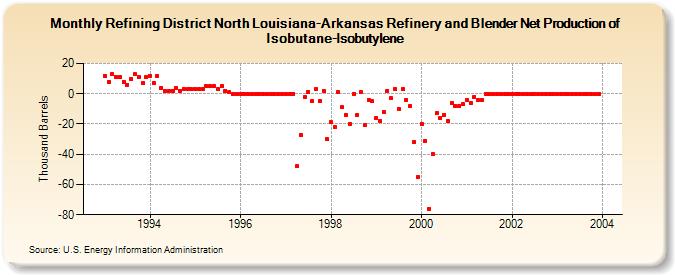 Refining District North Louisiana-Arkansas Refinery and Blender Net Production of Isobutane-Isobutylene (Thousand Barrels)