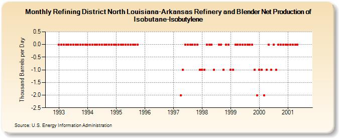 Refining District North Louisiana-Arkansas Refinery and Blender Net Production of Isobutane-Isobutylene (Thousand Barrels per Day)