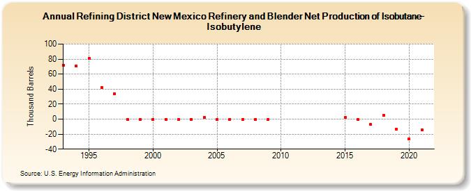 Refining District New Mexico Refinery and Blender Net Production of Isobutane-Isobutylene (Thousand Barrels)