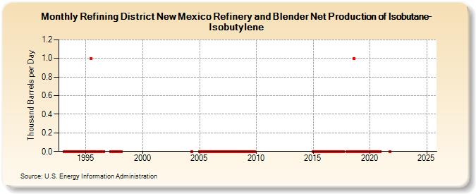 Refining District New Mexico Refinery and Blender Net Production of Isobutane-Isobutylene (Thousand Barrels per Day)
