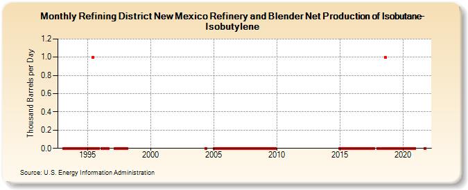 Refining District New Mexico Refinery and Blender Net Production of Isobutane-Isobutylene (Thousand Barrels per Day)