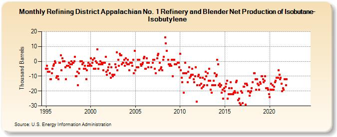 Refining District Appalachian No. 1 Refinery and Blender Net Production of Isobutane-Isobutylene (Thousand Barrels)