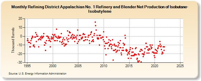 Refining District Appalachian No. 1 Refinery and Blender Net Production of Isobutane-Isobutylene (Thousand Barrels)