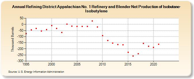 Refining District Appalachian No. 1 Refinery and Blender Net Production of Isobutane-Isobutylene (Thousand Barrels)