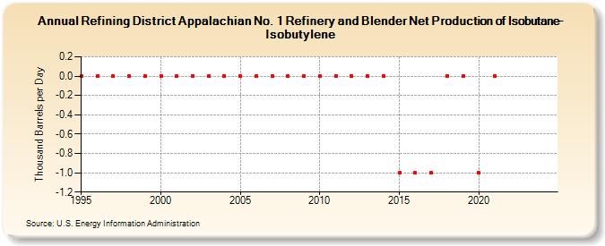 Refining District Appalachian No. 1 Refinery and Blender Net Production of Isobutane-Isobutylene (Thousand Barrels per Day)