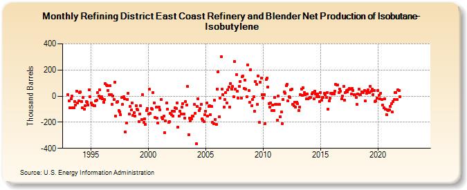 Refining District East Coast Refinery and Blender Net Production of Isobutane-Isobutylene (Thousand Barrels)