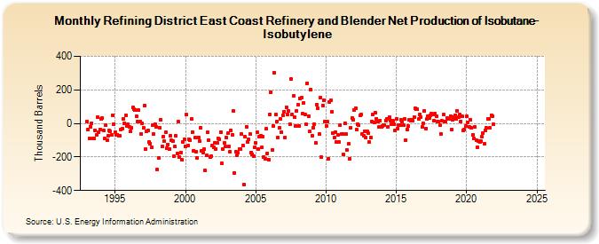 Refining District East Coast Refinery and Blender Net Production of Isobutane-Isobutylene (Thousand Barrels)