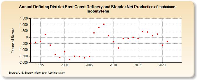 Refining District East Coast Refinery and Blender Net Production of Isobutane-Isobutylene (Thousand Barrels)