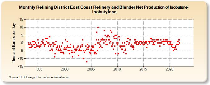 Refining District East Coast Refinery and Blender Net Production of Isobutane-Isobutylene (Thousand Barrels per Day)