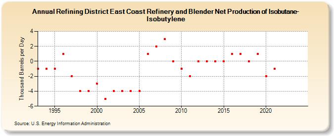 Refining District East Coast Refinery and Blender Net Production of Isobutane-Isobutylene (Thousand Barrels per Day)