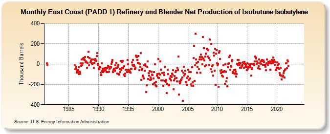 East Coast (PADD 1) Refinery and Blender Net Production of Isobutane-Isobutylene (Thousand Barrels)