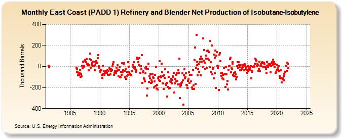 East Coast (PADD 1) Refinery and Blender Net Production of Isobutane-Isobutylene (Thousand Barrels)