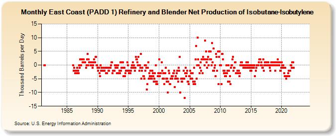 East Coast (PADD 1) Refinery and Blender Net Production of Isobutane-Isobutylene (Thousand Barrels per Day)