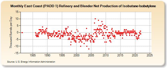 East Coast (PADD 1) Refinery and Blender Net Production of Isobutane-Isobutylene (Thousand Barrels per Day)