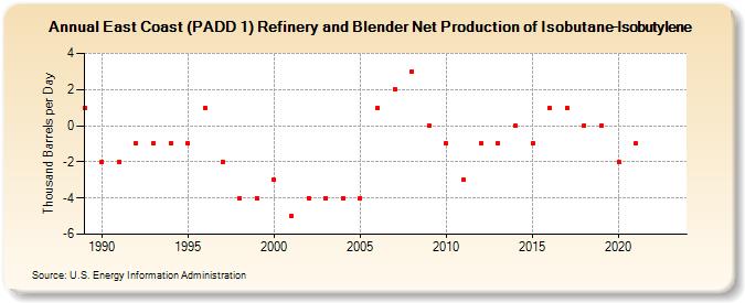 East Coast (PADD 1) Refinery and Blender Net Production of Isobutane-Isobutylene (Thousand Barrels per Day)