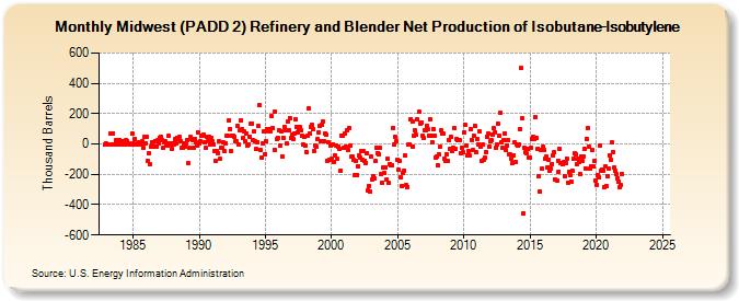 Midwest (PADD 2) Refinery and Blender Net Production of Isobutane-Isobutylene (Thousand Barrels)