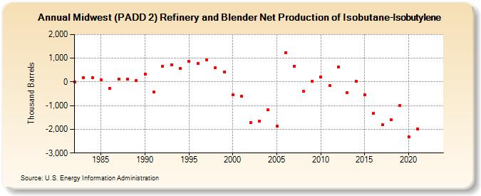 Midwest (PADD 2) Refinery and Blender Net Production of Isobutane-Isobutylene (Thousand Barrels)