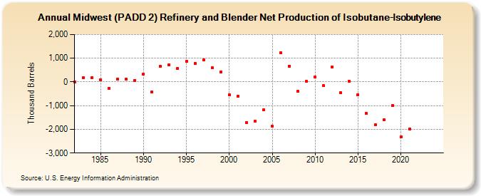 Midwest (PADD 2) Refinery and Blender Net Production of Isobutane-Isobutylene (Thousand Barrels)