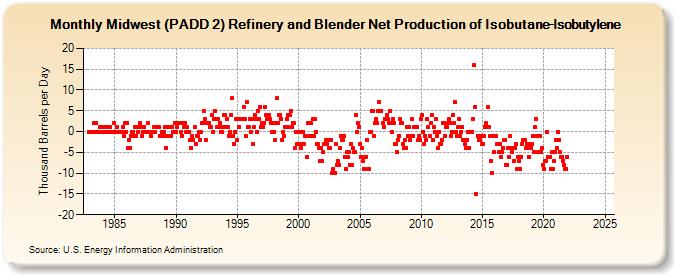 Midwest (PADD 2) Refinery and Blender Net Production of Isobutane-Isobutylene (Thousand Barrels per Day)