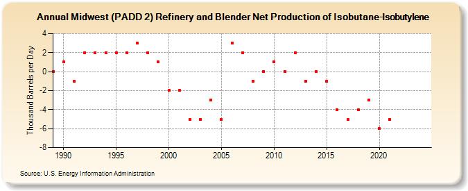 Midwest (PADD 2) Refinery and Blender Net Production of Isobutane-Isobutylene (Thousand Barrels per Day)